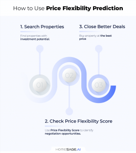 Homesage.ai's Price Flexibility Prediction Helps You Buy Real Estate Properties at Lower Prices.