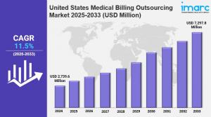 United States Medical Billing Outsourcing Market