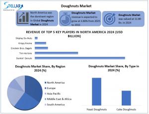 Doughnuts Market