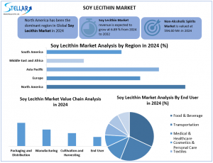 Soy Lecithin Market