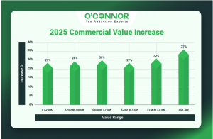 Maine Township 2025 commercial value increase