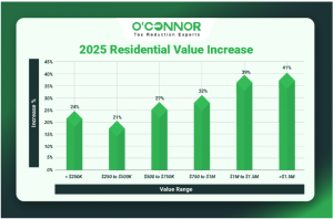 Maine Township 2025 residential value increase