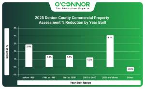 2025 Denton County commercial property assessment % reduction by year built