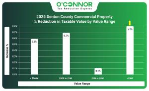 2025 Denton County commercial property % reduction in taxable value by value range