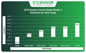 2025 Denton County single family % reduction by value range