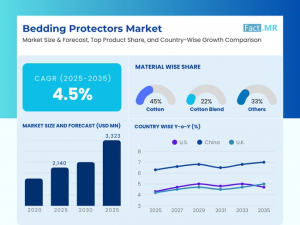 Bedding Protectors Market