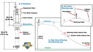 The diagram shows three views of the Naval Postgraduate School buoy project configuration, shown with its solar panels and two wind turbines that power its equipment and batteries.