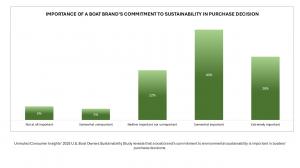 68% of U.S. boats say a boat brand's commitment to sustainability is at least somewhat important in their purchase decision.