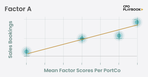 Bubble chart showing positive correlation between Factor A scores and sales bookings across portfolio companies, based on PIA360™ data by CPO PLAYBOOK.