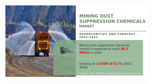 Mining Dust Suppression Chemicals Markets Growth