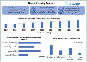 Pleurisy Market