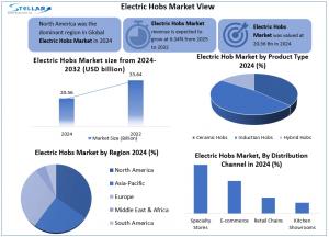 Electric Hob Market