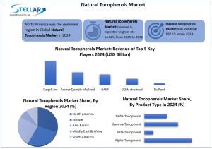 Natural Tocopherols Market