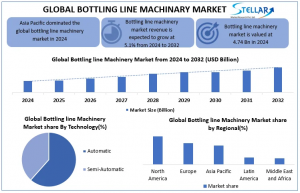Bottling Line Machinery Market