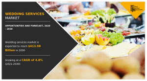 Wedding Services  Size, Share,  and Analysis