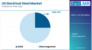 U.S. Electrical Steel Market