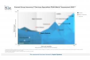 PEAK Matrix assessment chart where Aspire Systems emerged as Major Contender