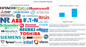 Power Substation Market