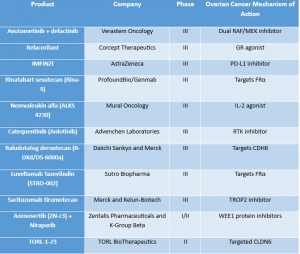 Several emerging drugs in pipeline for NSCLC