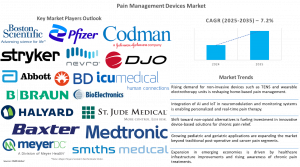 Pain Management Devices Market