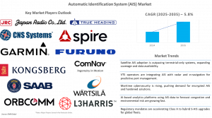 Automatic Identification System (AIS) Market