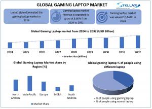 Gaming Laptop Market