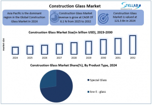 Construction Glass Market