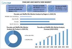 Pancake and Waffle Mix Market