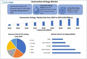 Automotive Airbag Market
