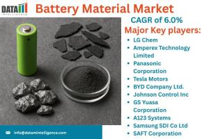 Battery Material Market