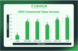 Richmond Township 2025 commercial value increase
