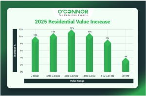 Richmond Township 2025 residential value increase