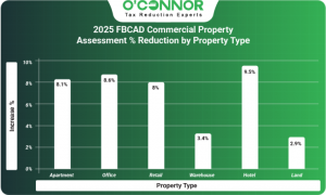 2025 Fort Bend commercial property assessment % reduction by property type