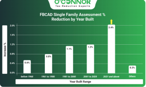 2025 Fort Bend single family assessment % reduction by year built