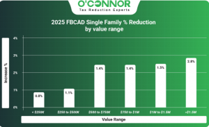 2025 Fort Bend single family reduction by value range