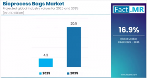 Bioprocess Bags Market
