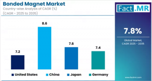 Bonded Magnet Market