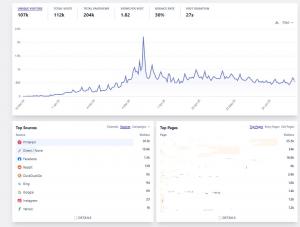The image shows a web analytics dashboard, presenting traffic statistics over time for a website. The dashboard contains several key performance metrics, graphs, and tables, broken down as follows:  ? Top Section – Traffic Summary Unique Visitors: 107,000