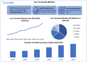 Leo Terminals Market