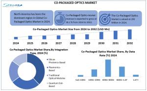 Co-Packaged Optics Market