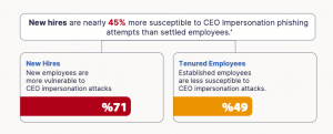 New hires are nearly 45% more susceptible to CEO Impersonation phishing attempts