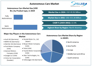 Autonomous Cars Market
