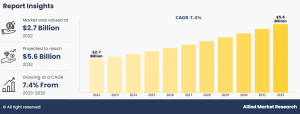 Surface Disinfection Market CAGR