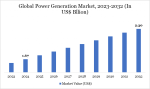 Power Generation Market