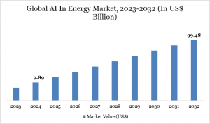 AI In Energy Market