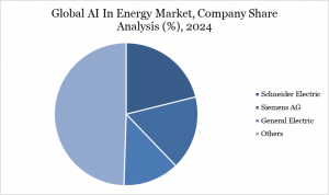 AI In Energy Market By Company Share Analysis