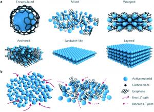 Graphene Composites Markets Trends