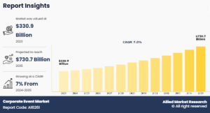 Corporate Event Size-Share-Analysis