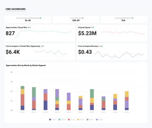 CMO Dashboard within CaliberMind
