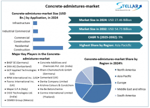 Concrete admixtures Market